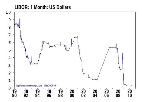 1 month libor rate forecast.